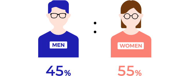 45%:55%