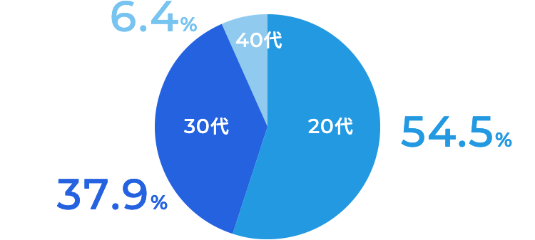 20代 54.5%、30代 37.9%、40代 6.4%