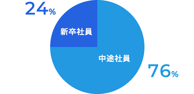 新卒社員 24%、中途社員 76%