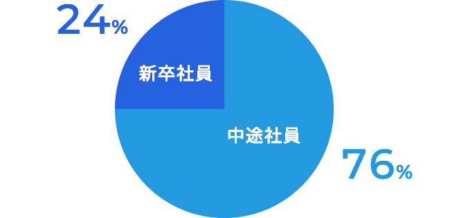 新卒社員 24%、中途社員 76%