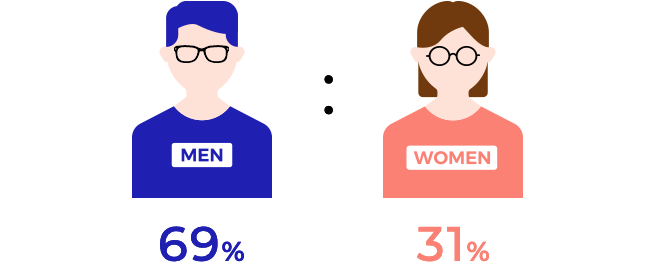 69%:31%