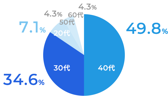 40代 49.8%、30代 34.6%、20代 7.1%、50代、4.3%、60代 4.3%