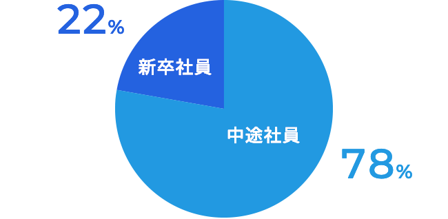 新卒社員 22%、中途社員 78%