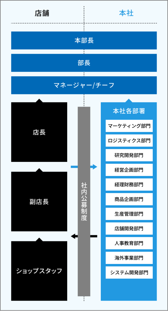 部署構成