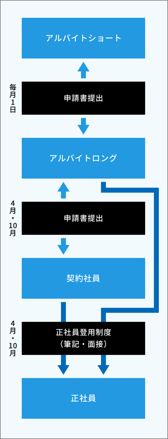 雇用形態フロー