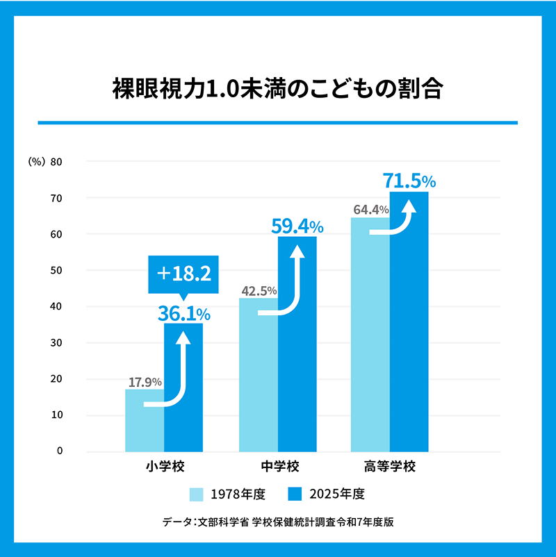 裸眼視力1.0未満のこどもの割合