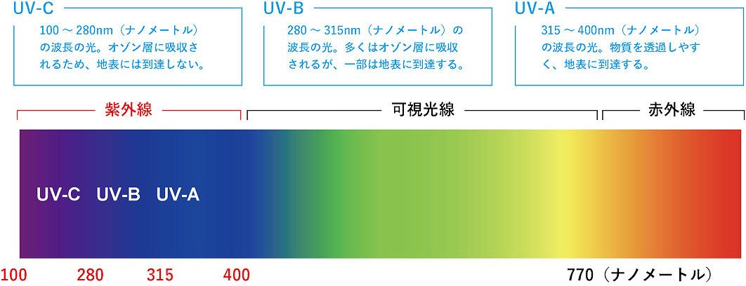 紫外線の3つの分類