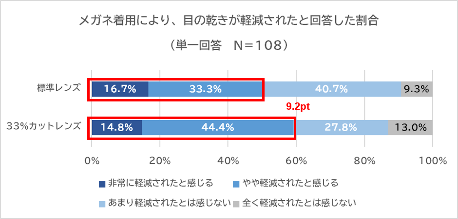 小学生とビジネスパーソンを対象にブルーライトに関する対照実験を実施 Intermestic Inc