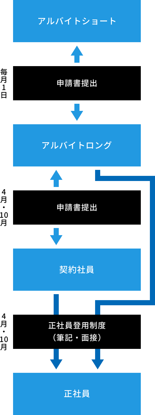 毎月１６日申請書提出、アルバイトショート・アルバイトロング。４月・１０月申請書提出アルバイトロング、契約社員。アルバイトロングと契約社員は４月・１０月に正社員登用制度（筆記・面接）後正社員